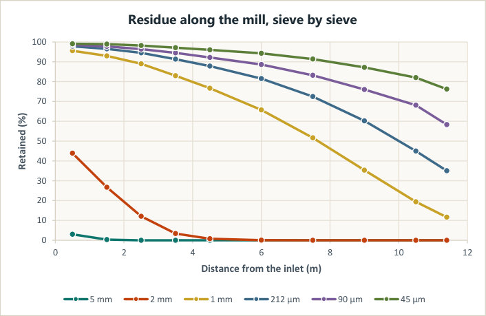 Mill Axial Test, a worked example