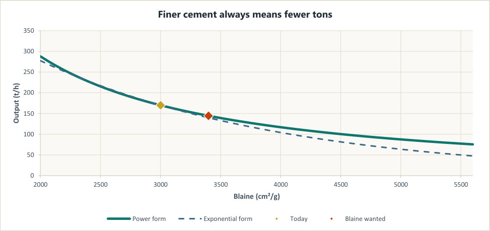 Blaine and Production, a worked example