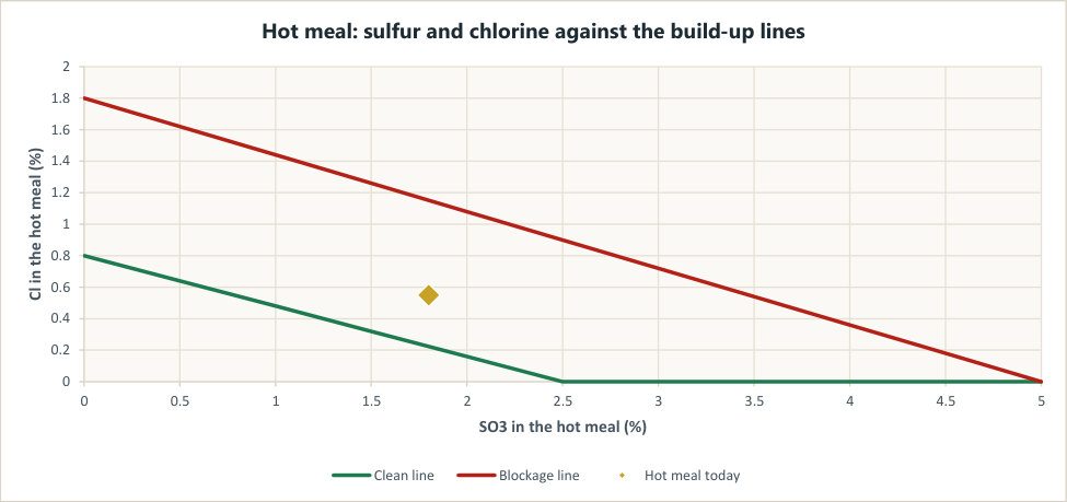 Raw Mix, Clinker and Volatile Cycles, a worked example