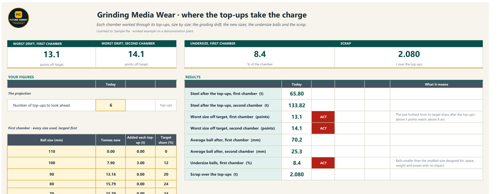 Your figures in: every result graded GOOD, WATCH or ACT, Today against What if