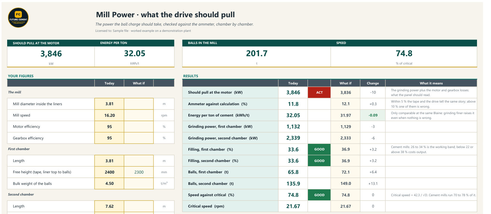 Your figures in: every result graded GOOD, WATCH or ACT, Today against What if