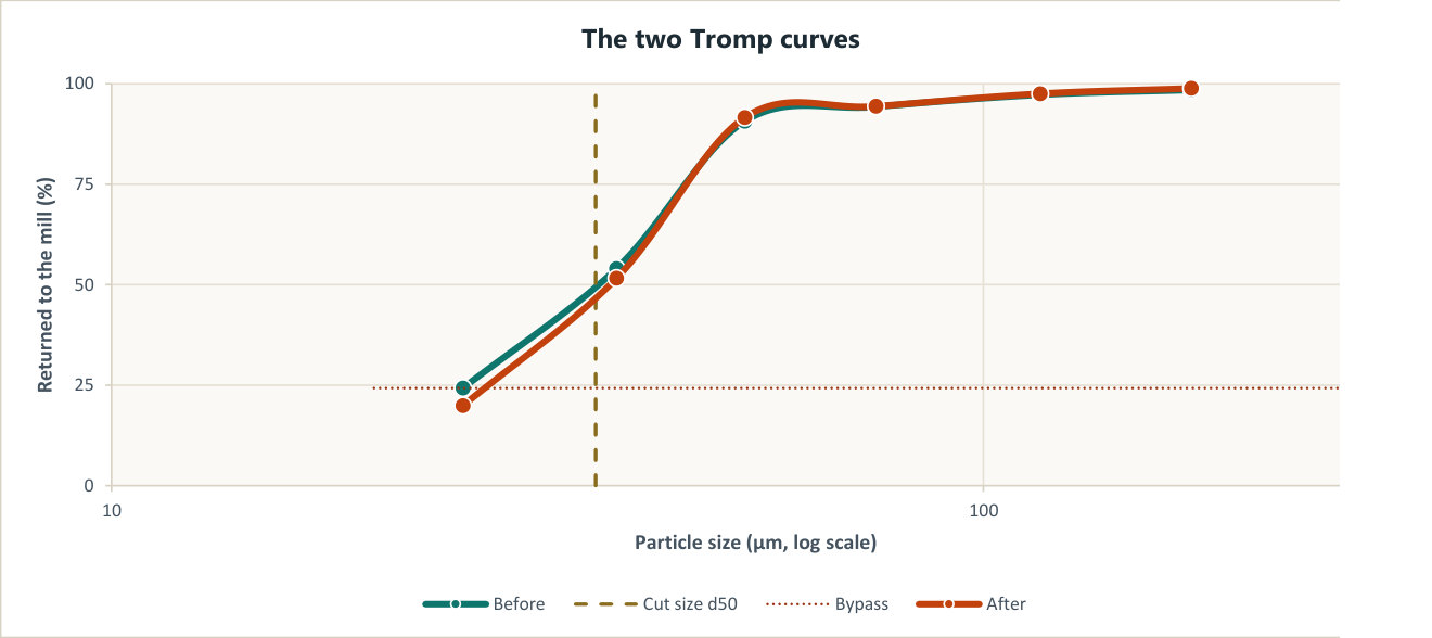 Separator Performance · Tromp Curve, a worked example
