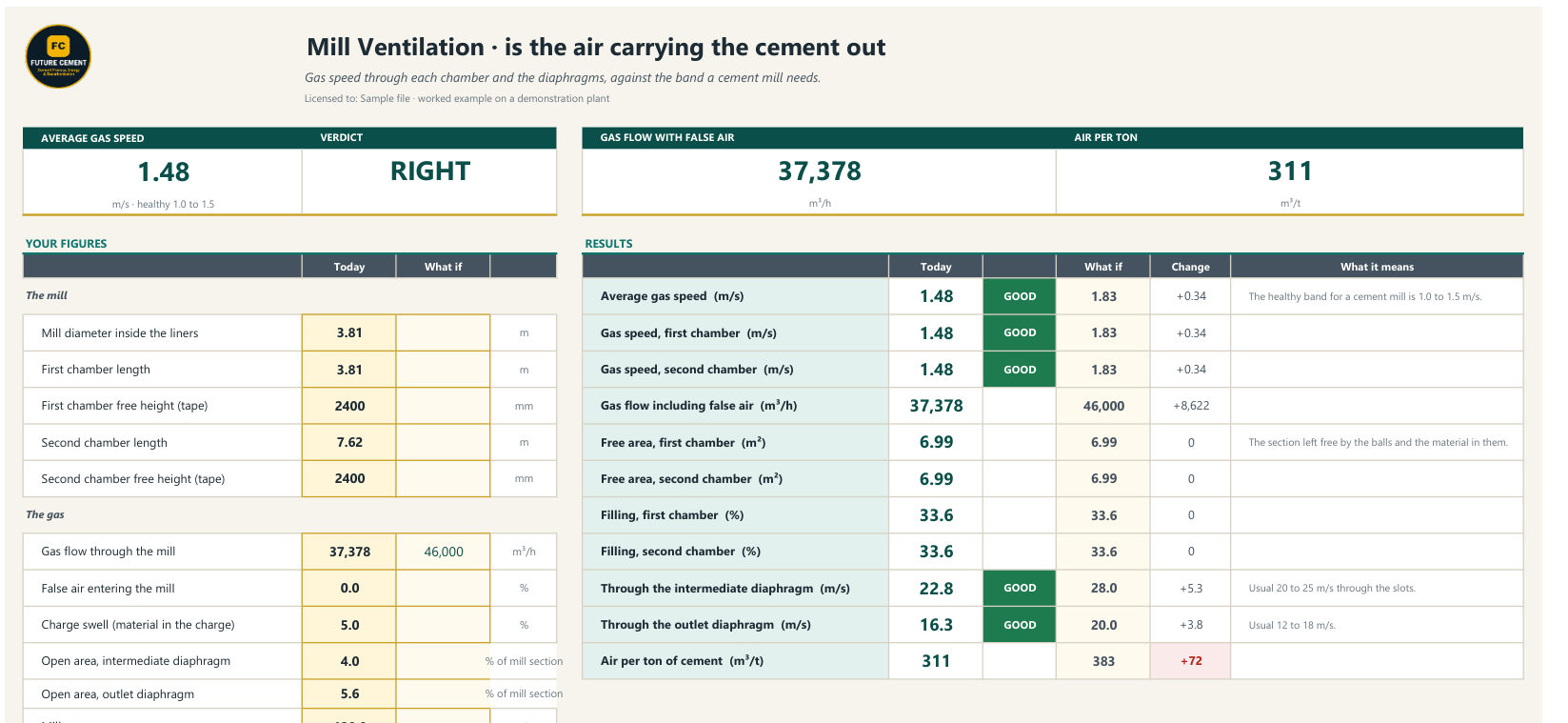 Your figures in: every result graded GOOD, WATCH or ACT, Today against What if